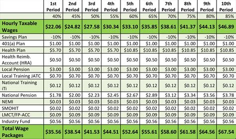 sheet metal fabrication pay|sheet metal union wages.